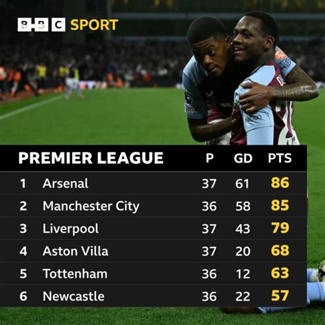 Premier League LIVE: Aston Villa vs Liverpool score & live text.